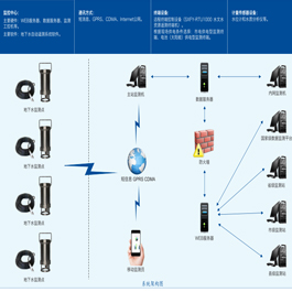 地下水自动遥测系统介绍